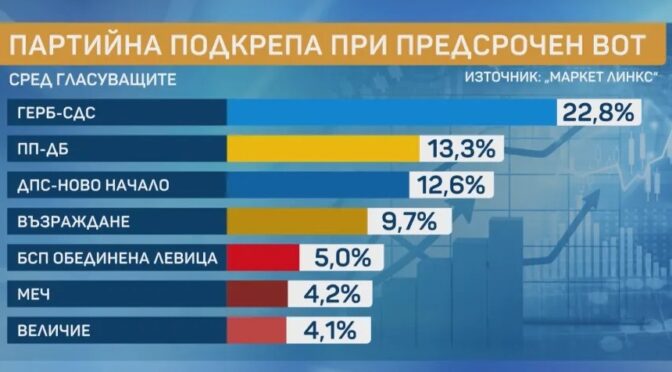 Маркет Линкс: При избори днес ИТН и АПС не биха влезли в НС