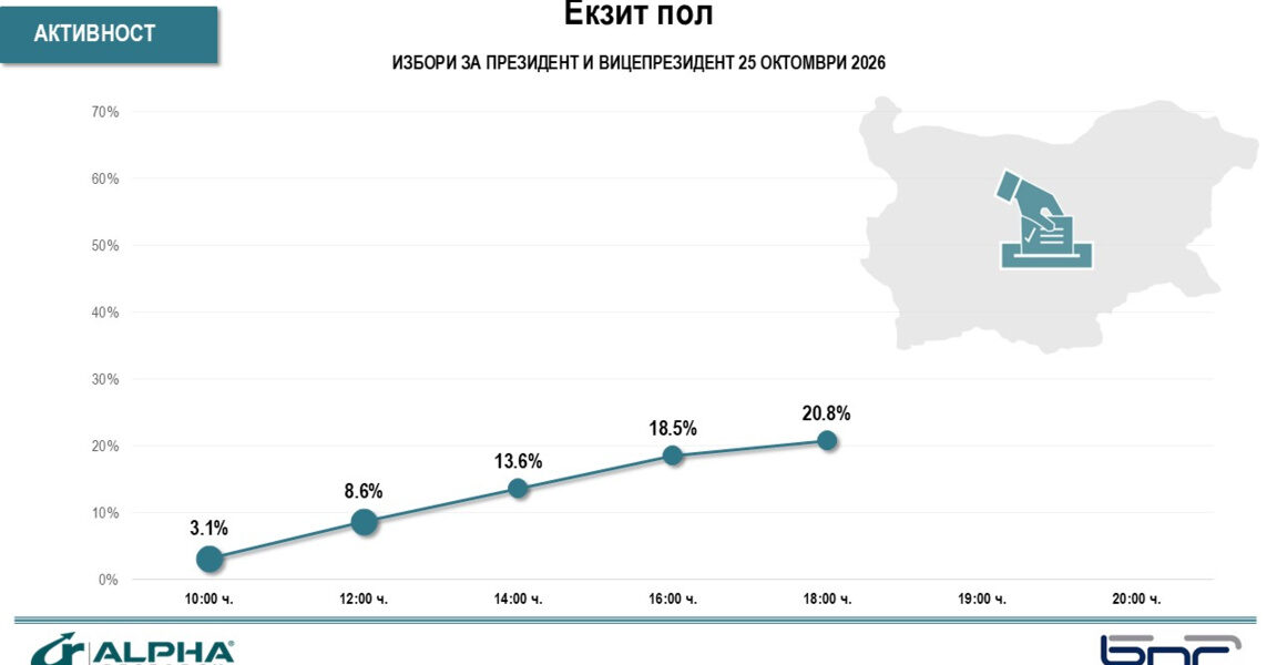 „Алфа Рисърч“: Избирателна активност към 18:00 – 20,8%