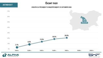 „Алфа Рисърч“: Избирателна активност към 18:00 – 20,8%