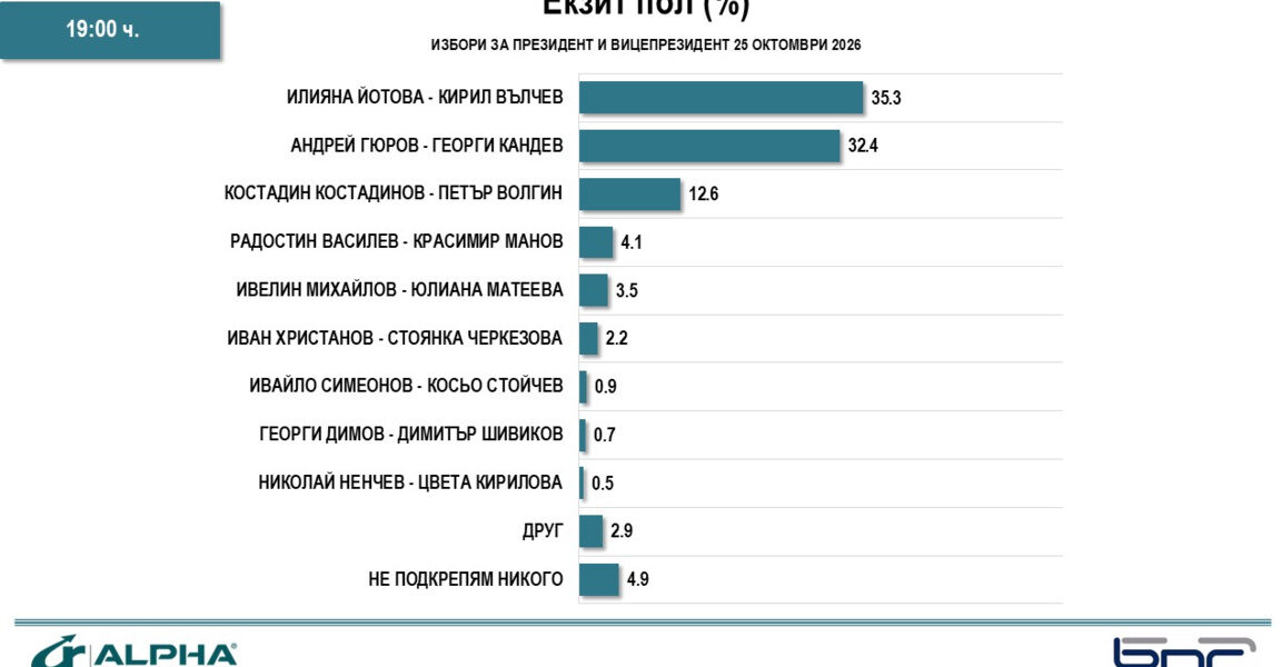 Екзит пол на „Алфа Рисърч“: Сигурен балотаж Йотова-Гюров, ниска активност