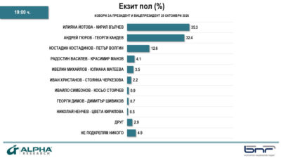 Екзит пол на „Алфа Рисърч“: Сигурен балотаж Йотова-Гюров, ниска активност