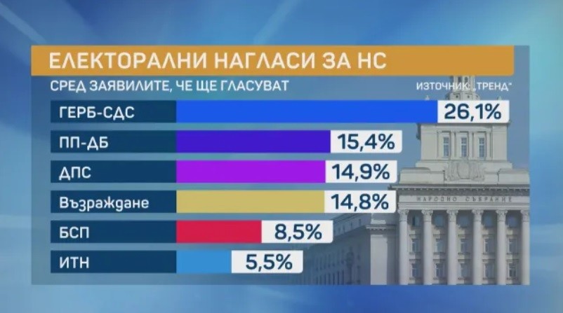 При вот днес: ГЕРБ с над 10% разлика. Три партии в битката за второто място