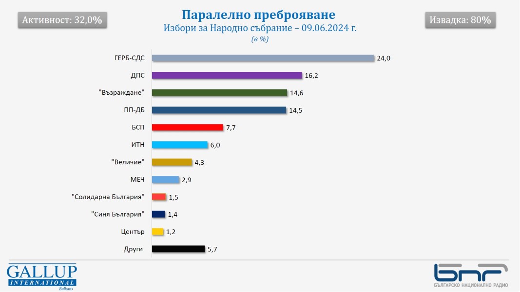 Паралелно преброяване на "Галъп", 80% извадка: Възможен е 7-партиен парламент