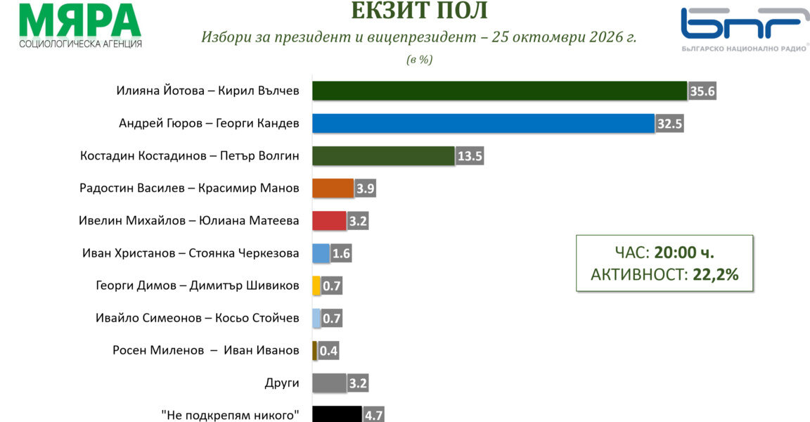 Екзит пол на „Мяра“: Сгъстена е дистанцията – Йотова и Гюров са на балотаж