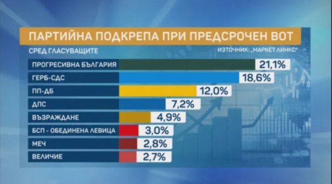 Маркет Линкс: „Прогресивна България“ – 21,1%, ГЕРБ – 18,6%, ПП-ДБ – 12%