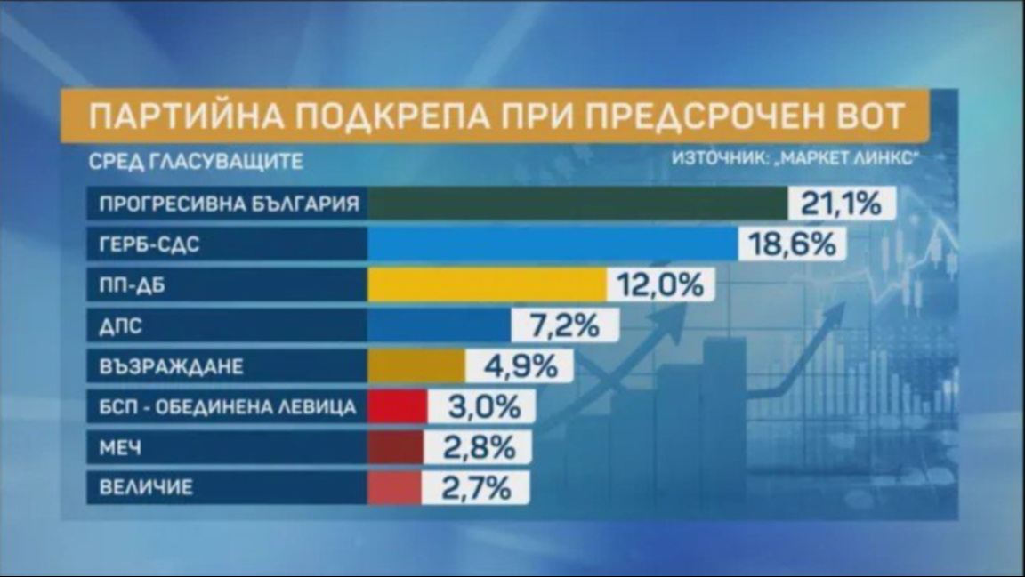 Маркет Линкс: „Прогресивна България“ – 21,1%, ГЕРБ – 18,6%, ПП-ДБ – 12%