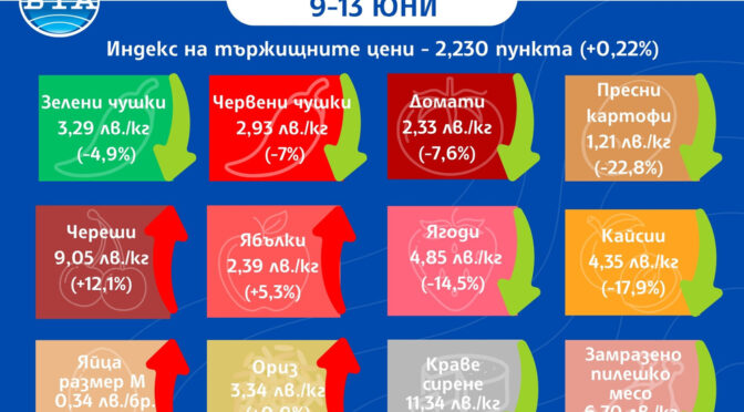 Спад в цените на кайсии, ягоди и картофи по борсите у нас