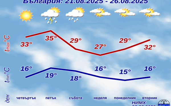 Слънчево, леки дъждове в планинските райони