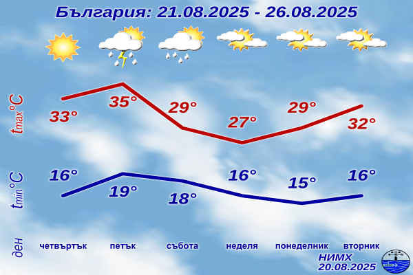 Слънчево, леки дъждове в планинските райони