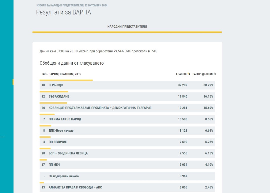 ГЕРБ водят с над 30% при 80 на сто преброени протоколи във Варна