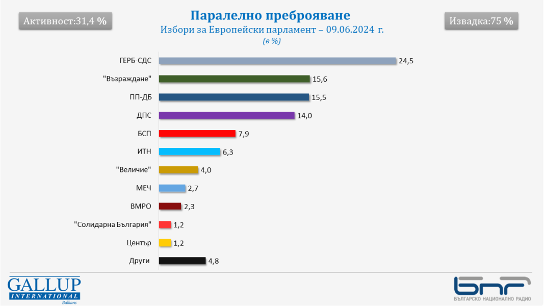 Паралелно преброяване на "Галъп": Шест български формации с депутати в следващия ЕП