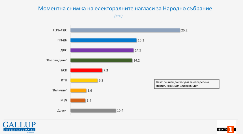 Галъп: Избирателите на ДПС биха предпочели формация на Доган пред формация на Пеевски