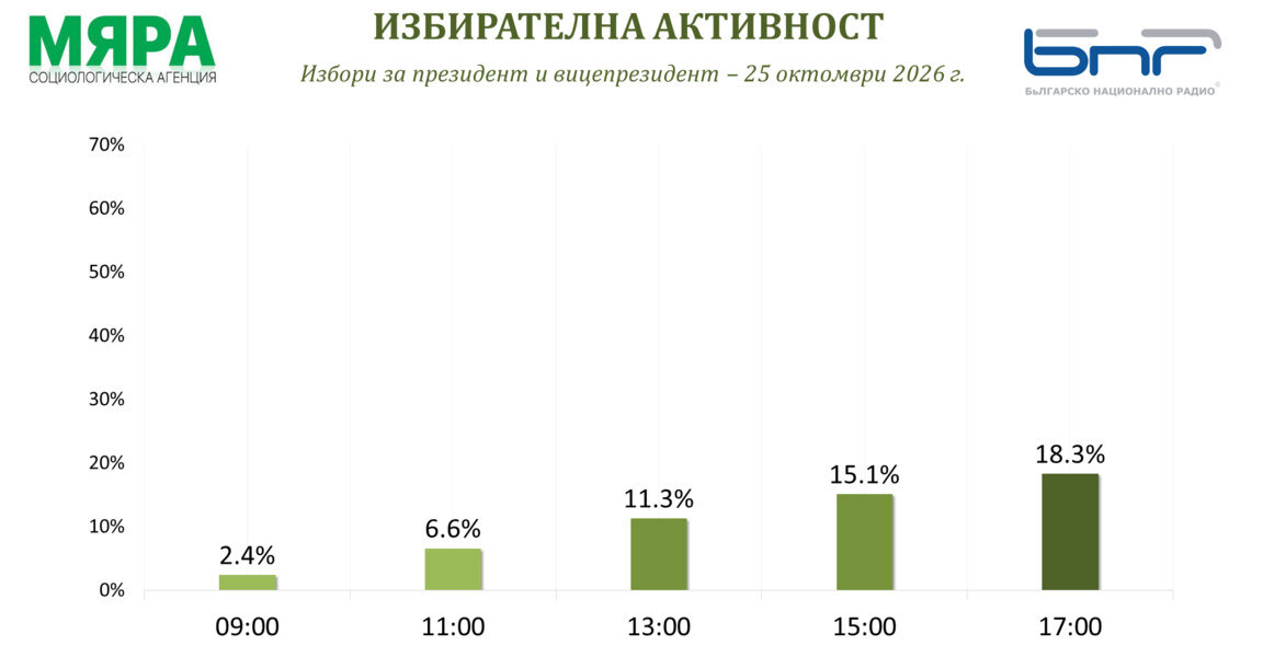 „Мяра“: Избирателната активност към 17:00 часа е 18,3%