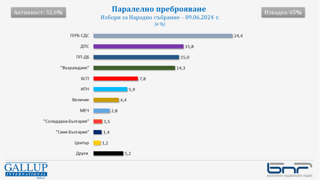 Паралелно преброяване на "Галъп": ДПС е втора сила, "Величие" – 4,4%