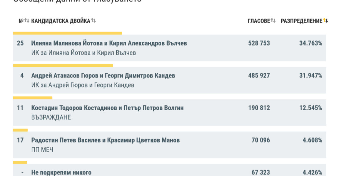 При 99,94% обработени протоколи: Йотова-Вълчев с 34,76%, Гюров-Кандев – 31,95%,