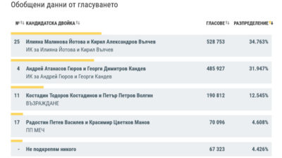 При 99,94% обработени протоколи: Йотова-Вълчев с 34,76%, Гюров-Кандев – 31,95%,