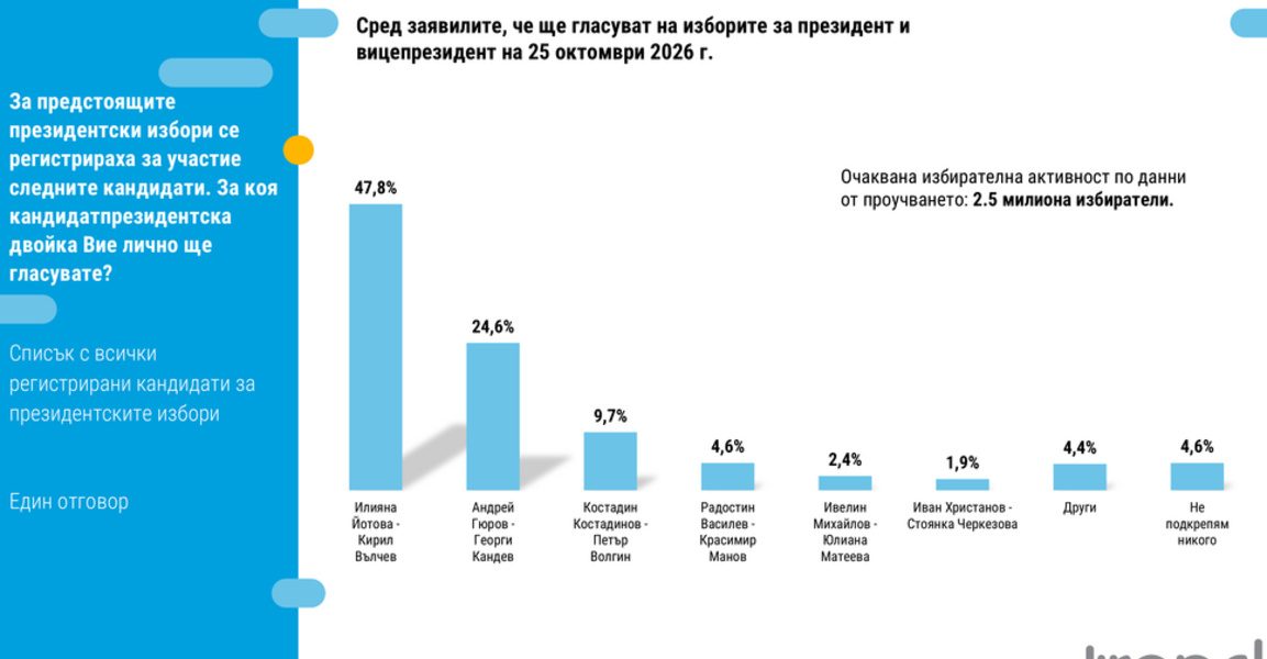 „Тренд“: Ниска активност на изборите, над 20% разлика между първите и вторите
