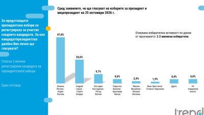 „Тренд“: Ниска активност на изборите, над 20% разлика между първите и вторите