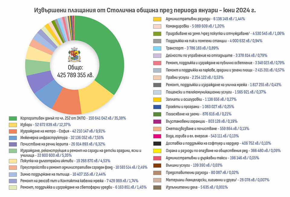 Разходите на Столичната община за първото полугодие на 2024-та
