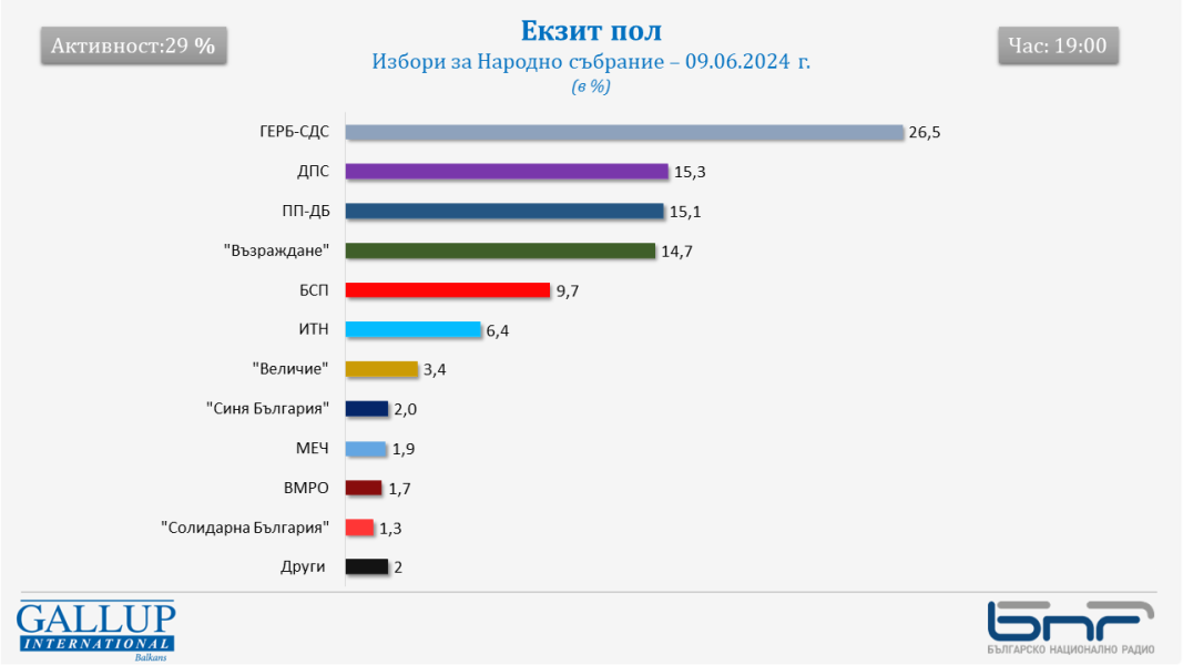 "Галъп": ГЕРБ – 26,5%, ДПС – 15,3%, ПП-ДБ – 15,1%, "Възраждане" – 14,7%