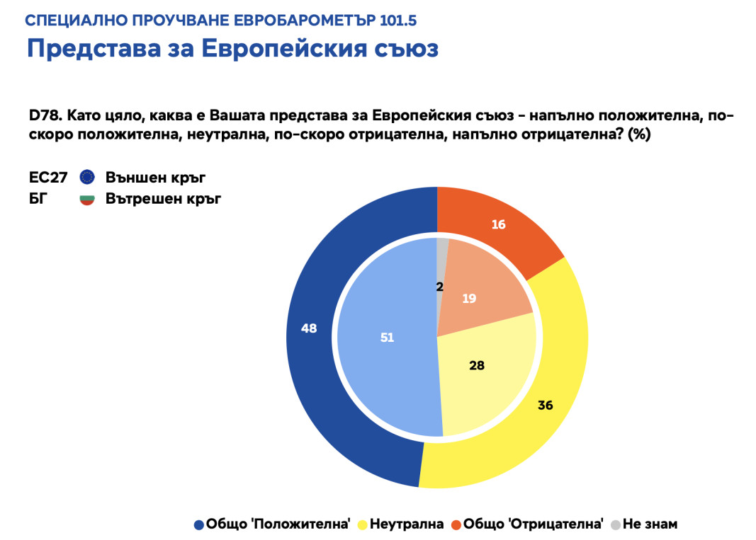 "Евробарометър": Мнозинството българи виждат ползата от членството в ЕС