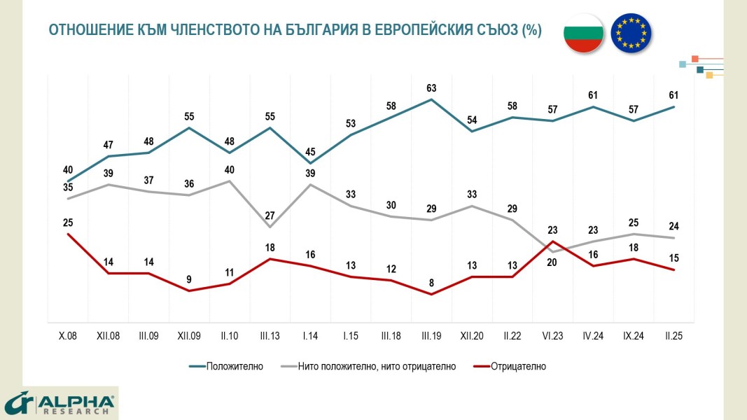 "Алфа рисърч": Повишава се подкрепата към членството на България в ЕС
