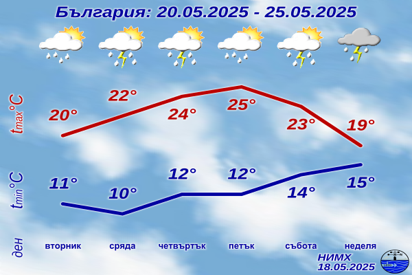 Променливо време, температури между 20° и 23°
