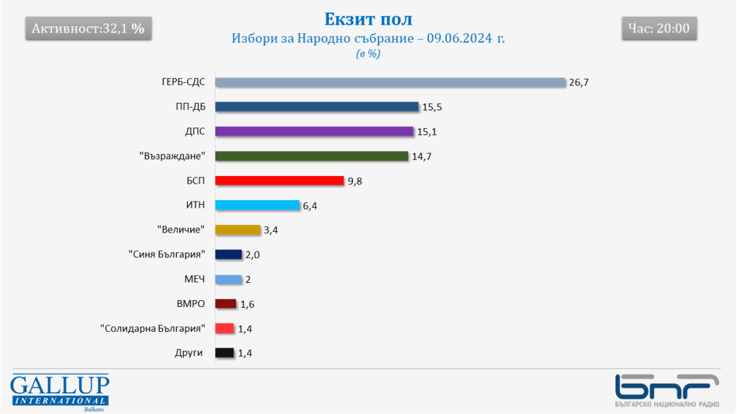 Екзитпол на "Галъп" към 20 часа: ГЕРБ-СДС – 26,7%, ПП-ДБ – 15,5%, ДПС – 15,1%, "Възраждане" – 14,7%