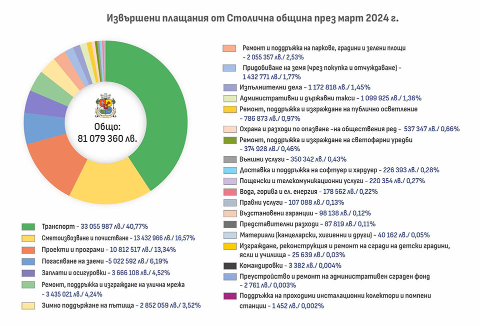 Харчовете на Столичната община за март 2024-та