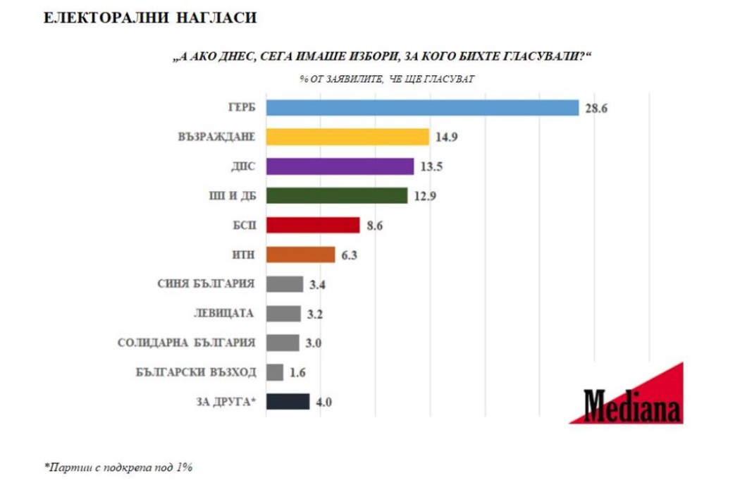 "Медиана": ГЕРБ-СДС – 28,6%, "Възраждане" – 14,9%, ДПС – 13,5%, ПП-ДБ – 12,9%