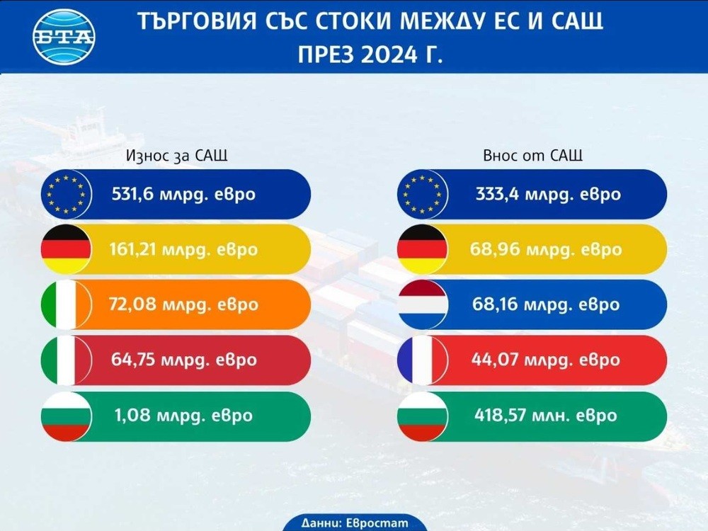 Евростат: Над 198 млрд. евро излишък при търговията със стоки на ЕС със САЩ през 2024 г.