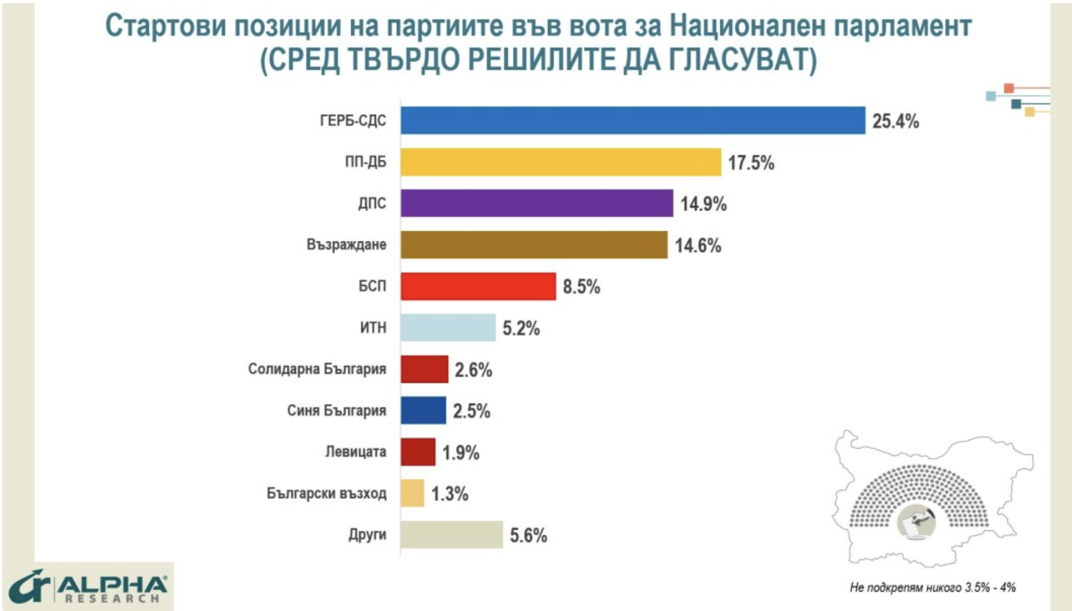 Алфа Рисърч : ПП-ДБ губи 200 000 гласа, ГЕРБ-СДС ги води с 8%